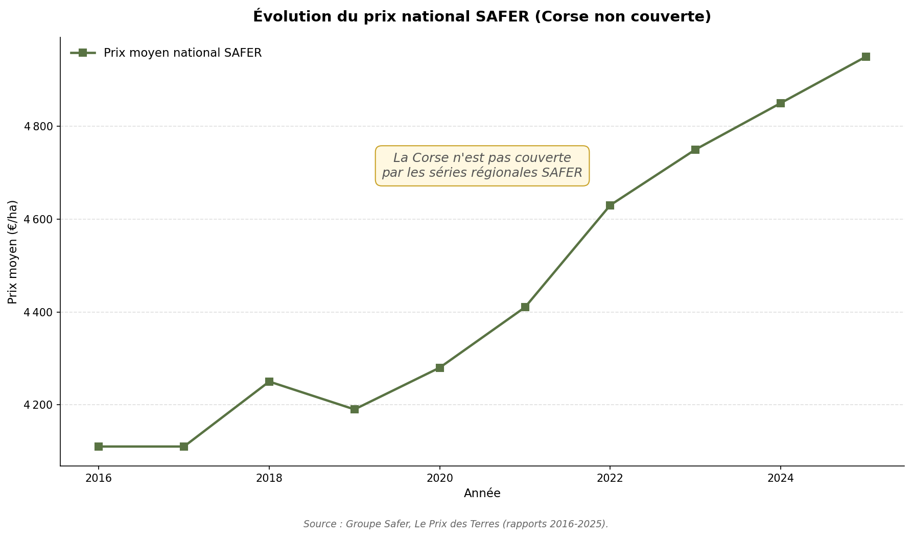 Graphique d'évolution du prix moyen national SAFER, la Corse n'étant pas couverte par les séries régionales SAFER